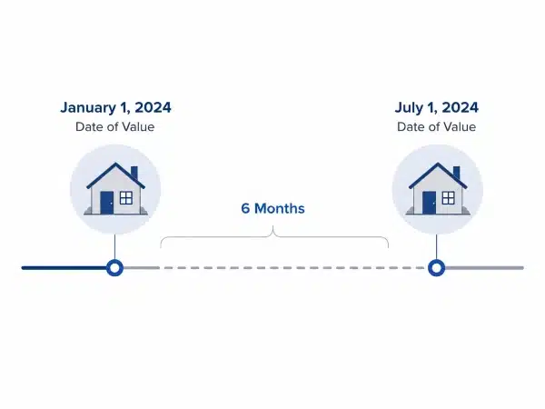 Timeline comparing date of death value and alternate valuation date six months later