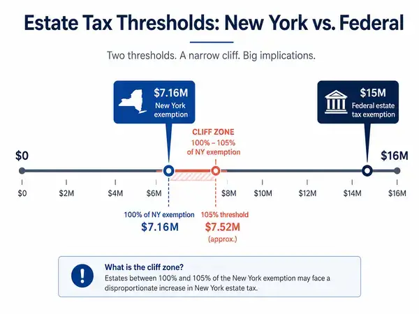 Infographic comparing 2026 federal and New York estate tax thresholds and cliff