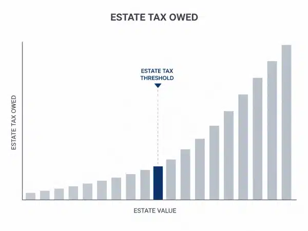 Chart showing the New York estate tax cliff at $7.72 million for 2026